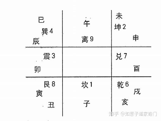 十二地支配九宫图