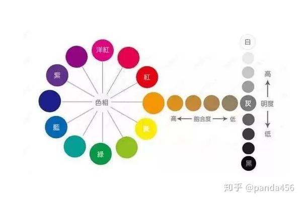 不知道什么是色彩的纯度,明度,色相?看这篇文章就够了