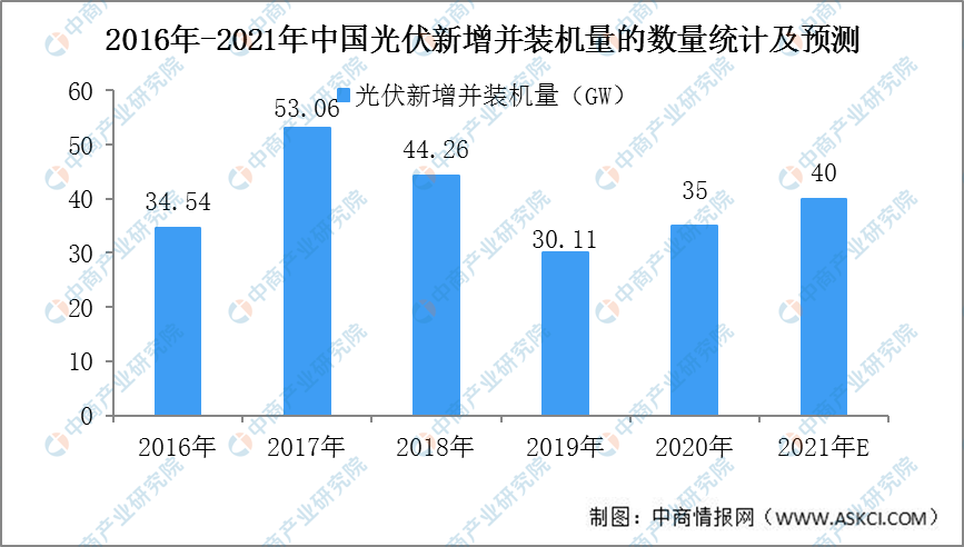 2021年中国光伏行业市场规模和发展趋势