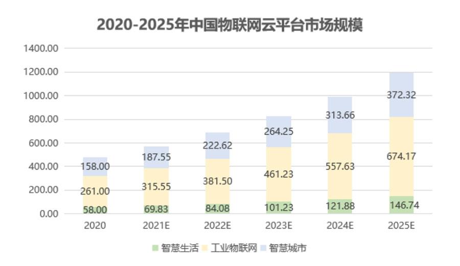 中国物联网产业发展趋势分析