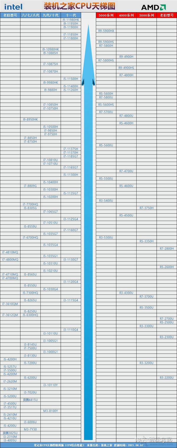 2021年笔记本电脑cpu和显卡性能排行天梯图6月份更新