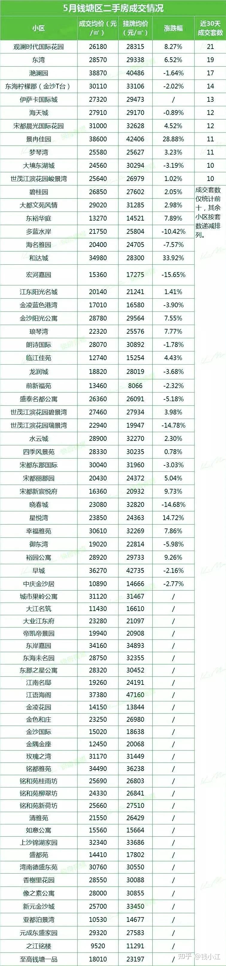 新鲜出炉杭州各区最新房价表来了这些二手房涨跌明显