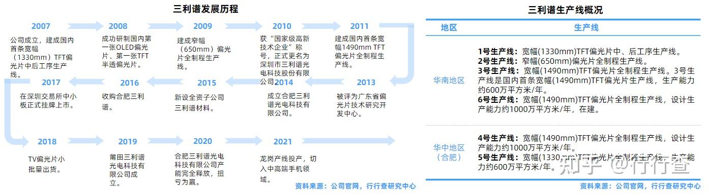 三利谱:国产偏光片龙头深圳市三利谱光电科技股份有限