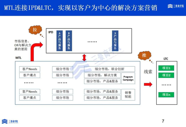 三豪商学院华为mtl如何培育市场牵引研发生成线索促进增长