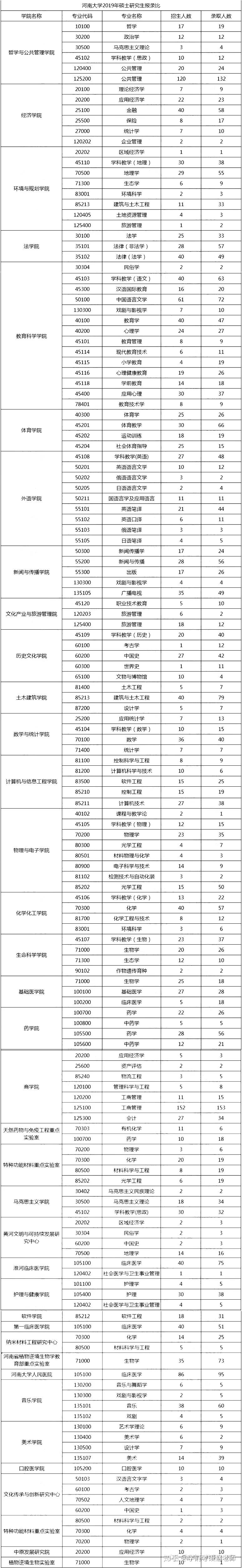 报录比河南大学考研近年报录比统计