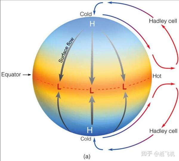 因为这个理论不能很好解释地球上观测到的风向,所以有人提出三圈环流