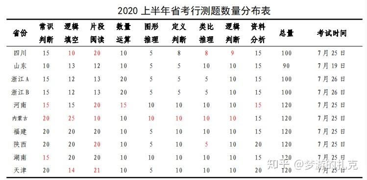 天津,内蒙古,四川共7个省参加,其中除了福建的题量分布和2019年省考