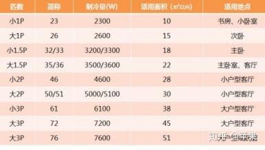 当我们选购空调时需要根据自家房间的大小来选择相应匹数的空调.