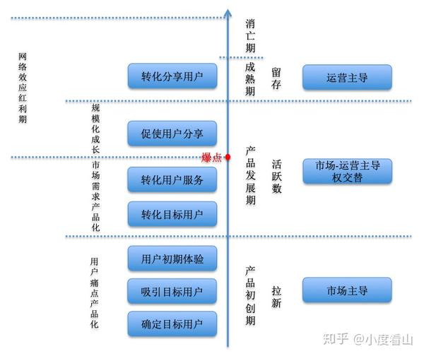 互联网产品生命周期模型