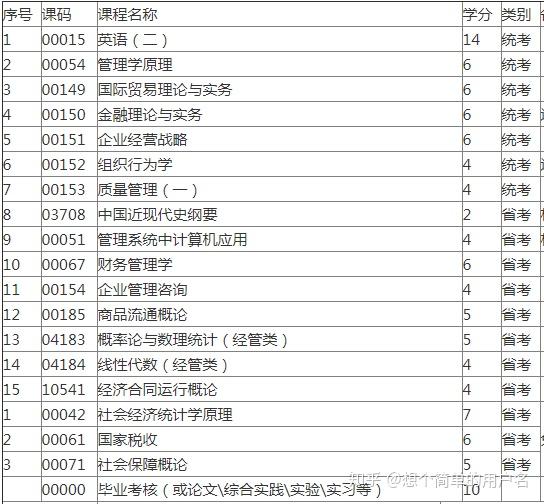 工商管理为自考而生的专业