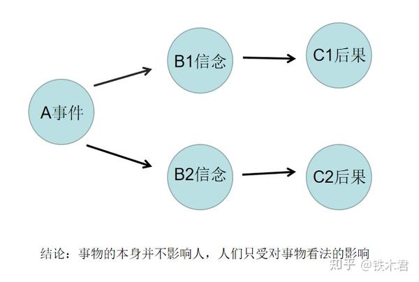 美国心理学家埃利斯提出一个著名的【情绪abc理论,其中a指事情的前