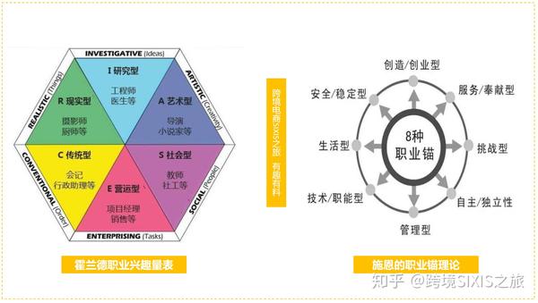 4.兴趣及职业:霍兰德职业兴趣量表,职业锚理论