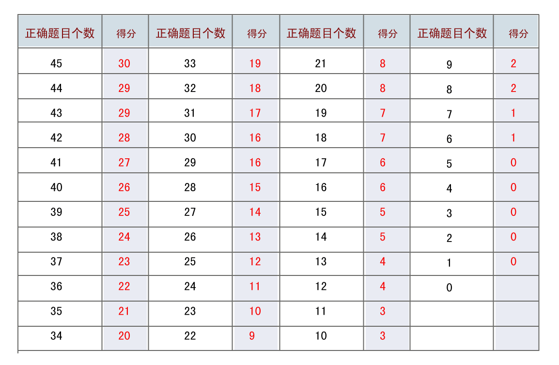 最新托福评分标准详解及考试时间安排