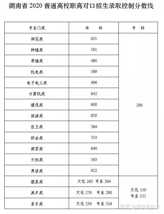 湖南高考录取分数线_上海2017高考分数与录取分数线_各校高考分数录取