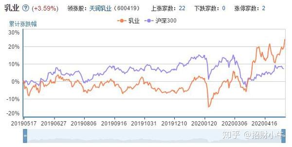 乳业板块成风口,21只优质个股一览,天润乳业领涨,股价