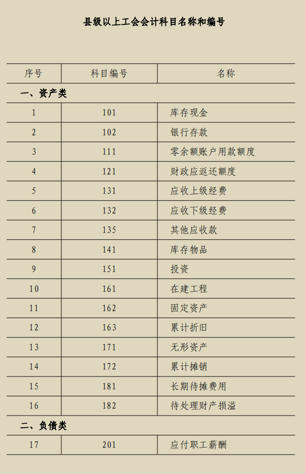 工会会计看2022年1月执行新工会会计制度附最新工会会计科目表