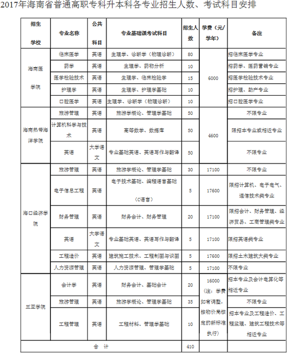 琼台师范学院的想专升本,想问一下琼台师院有和哪些内地大学合作?