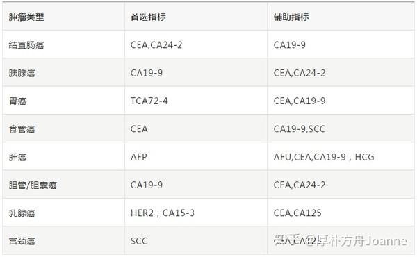 10大肿瘤标志物用于癌症诊疗的临床意义
