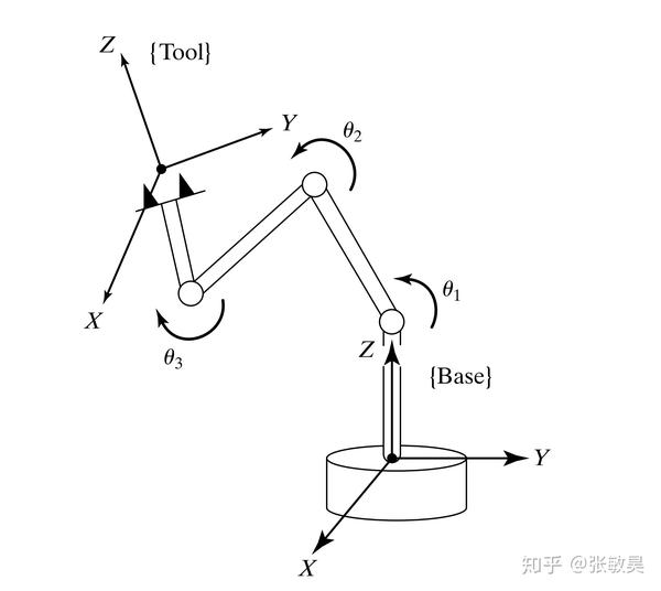 机器人学笔记-机械臂的机构和控制概念---续