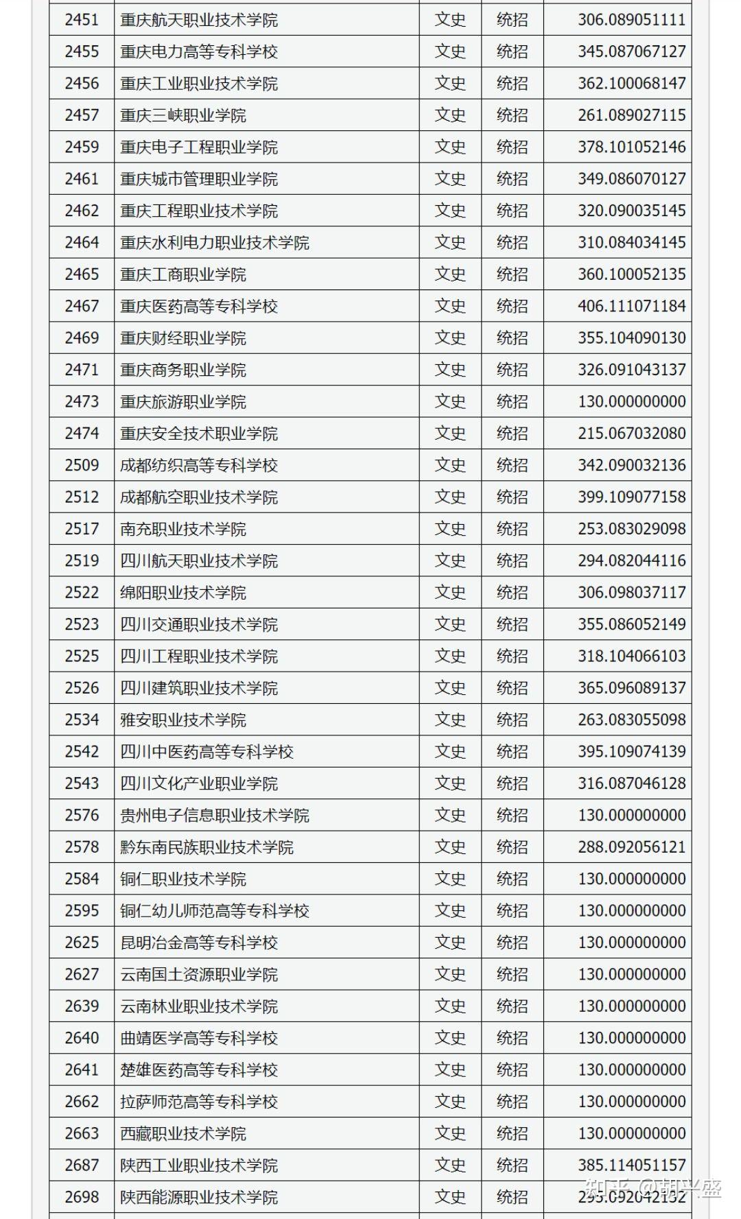 重庆200分专科学校推荐山西文科生