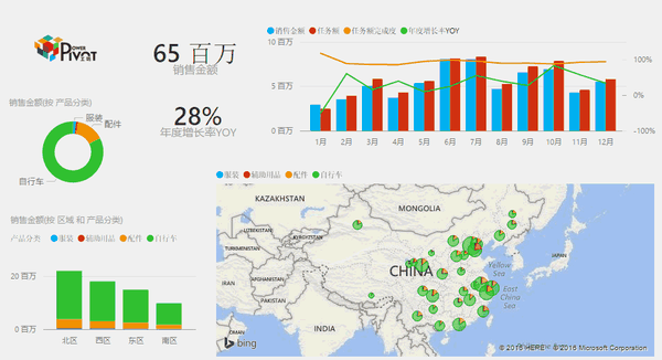 powerbi在企业运营分析中的应用介绍