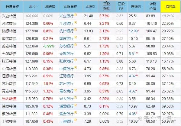 接下来还有2个银行转债:成都银行 重庆银行成都银行80亿,百元股票含权