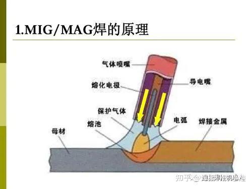 3,钨极惰性气体保护焊(tig)