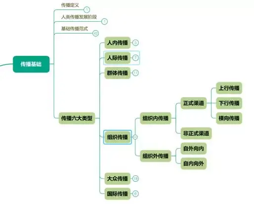 通过 信息传递的过