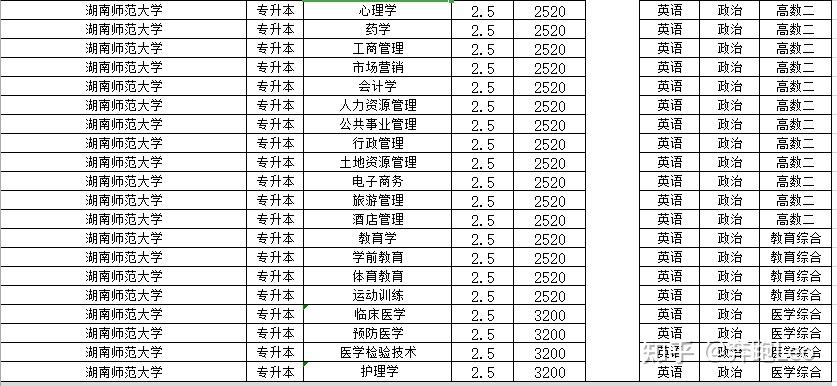 2021年湖南师范大学成人高考收费标准