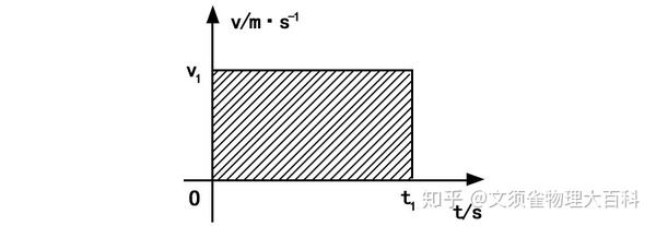 【高中】匀变速直线运动-图像法解决直线运动问题