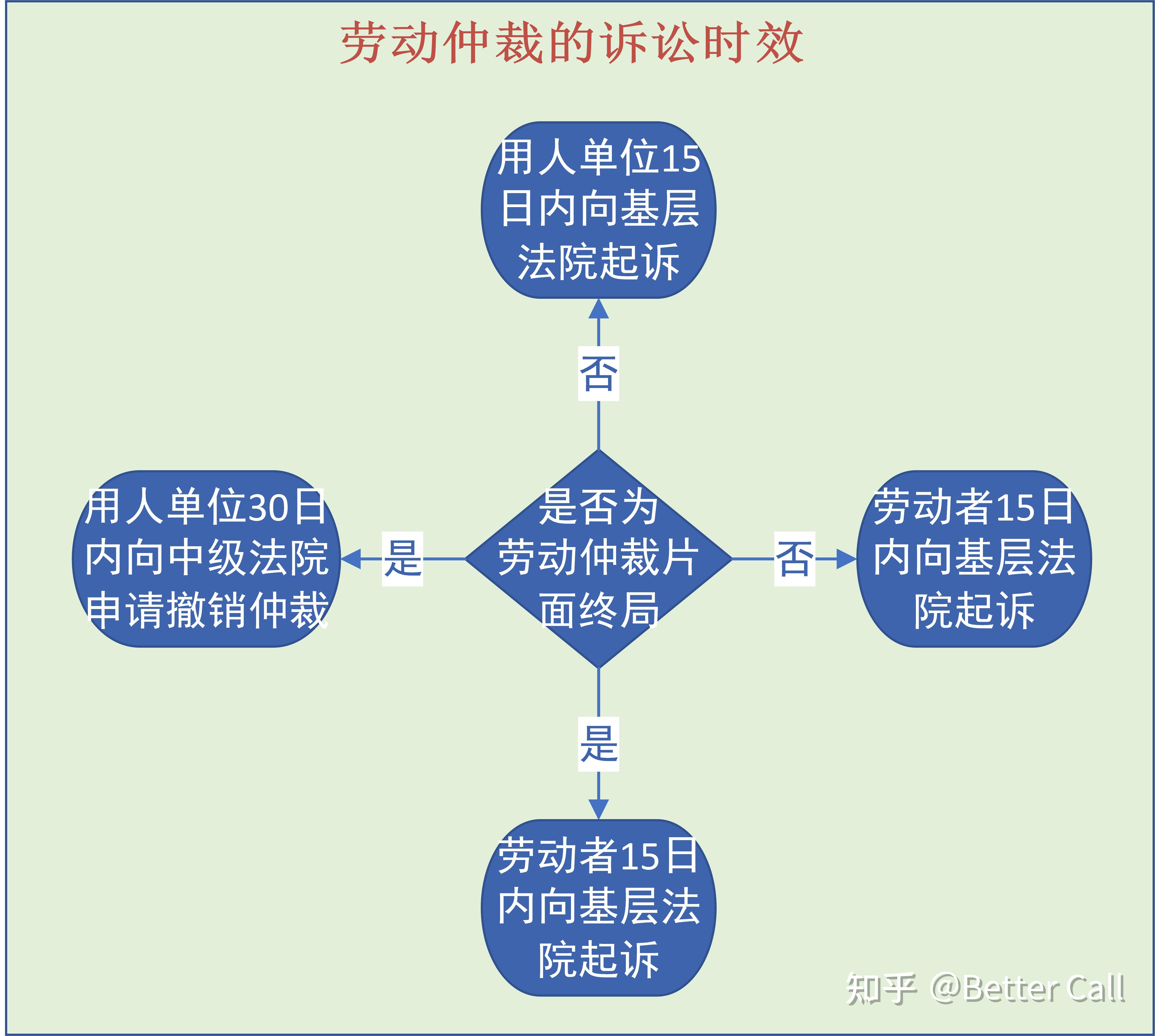 劳动仲裁案件的避坑指南