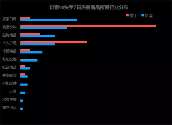 卡思数据 如下是数据总结: 从7日里热销商品所属品类来看: 抖音短视频