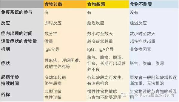 你是食物过敏? 食物敏感?还是食物不耐受?