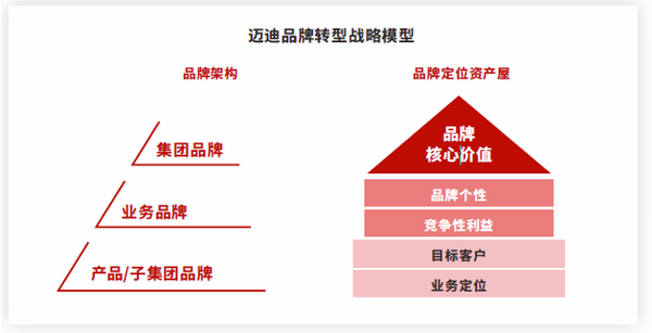 从品牌战略谈谈如何建立品牌管理体系