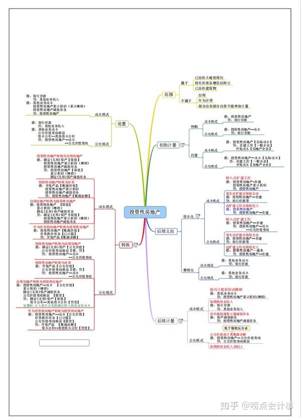 年薪30万总监编制:超详细财务思维导图,从金融资产到合并报表
