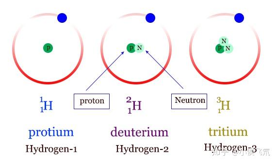 氢的三种同位素,氕(protium)氘(deuterium)和氚(tritium)