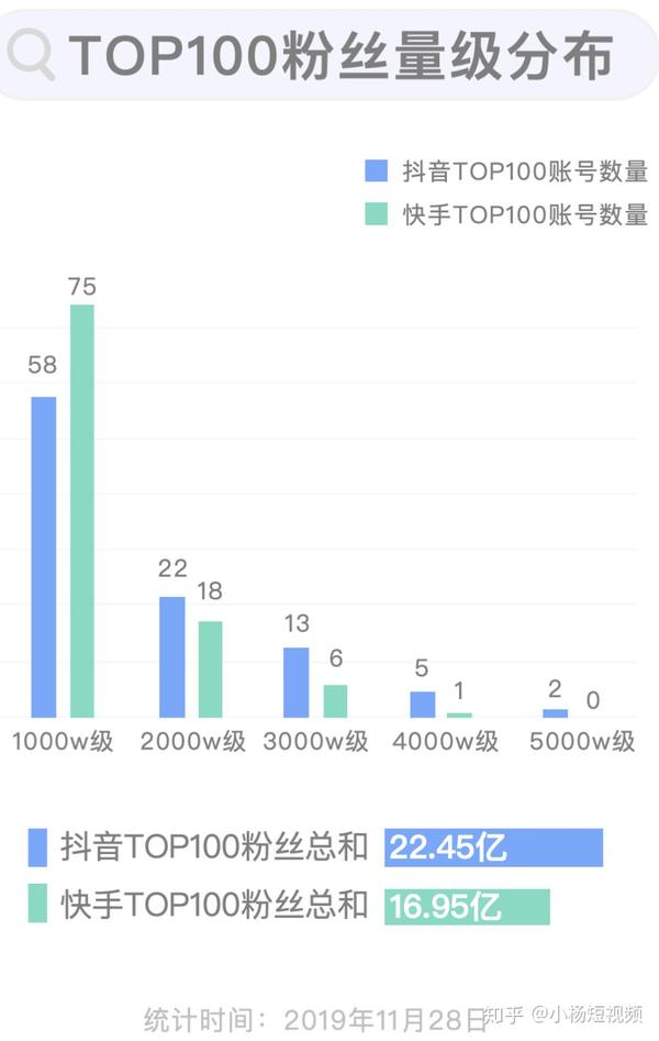 抖音的月活在10月就已经超过了6.5亿,快手则是4亿.