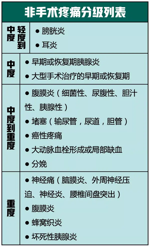 总结出手术以及非手术导致疼痛的程度分级并归纳如下