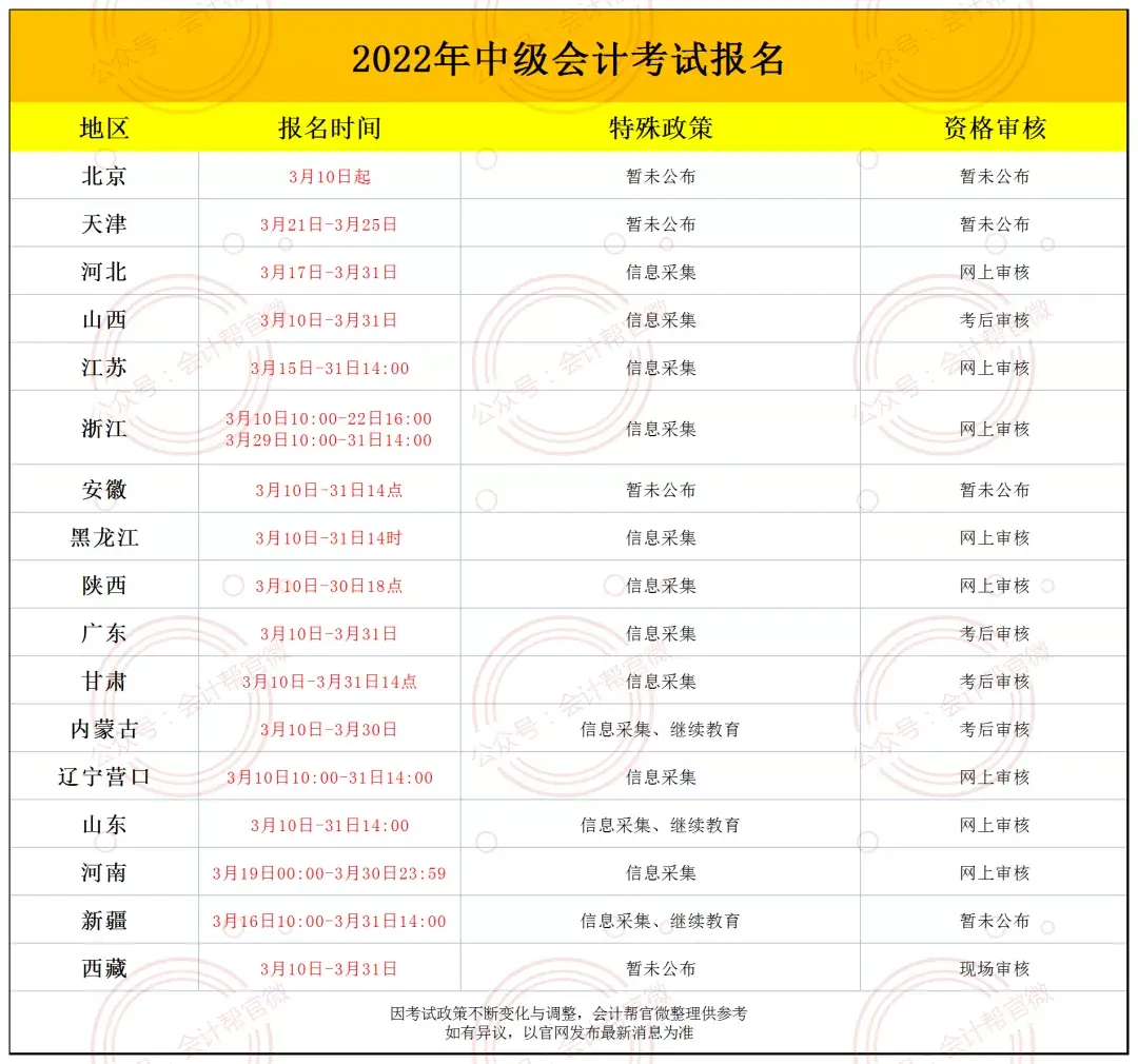 汇总17地已公布2022年中级会计考试报名时间