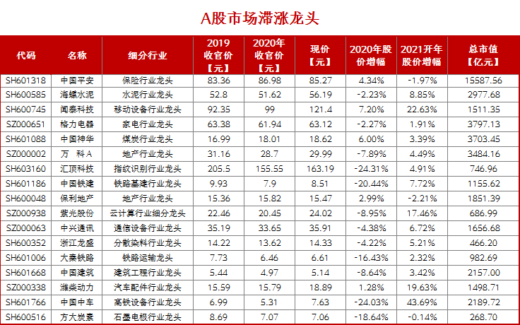 a股17只高业绩低估值滞涨行业龙头股冷却后开始发力附股