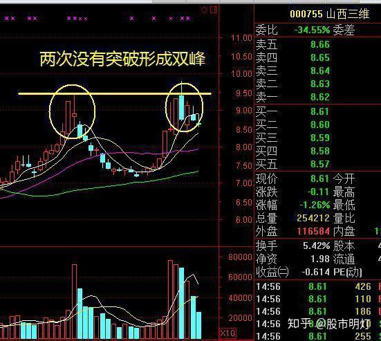 一旦股票出现这5大形态主力已经出货散户遇到要清仓离场