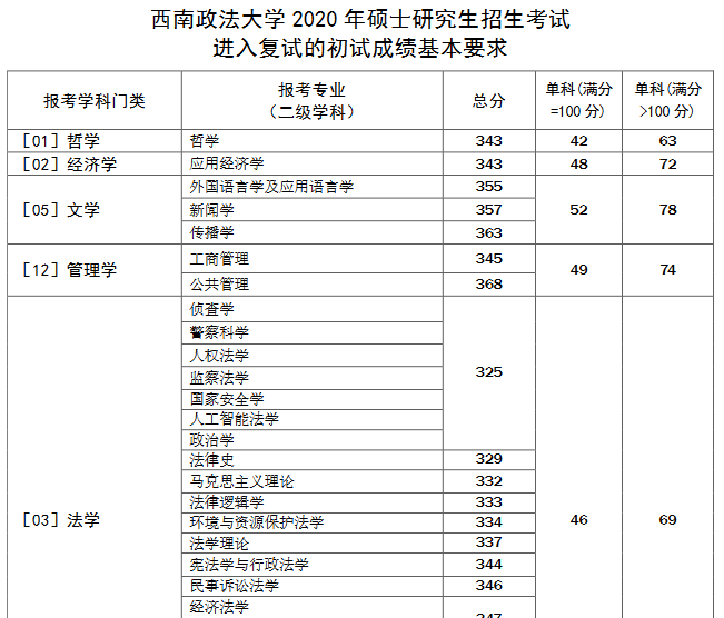 西南政法大学考研难度考研分数线考研报录比及考研真题资料分享