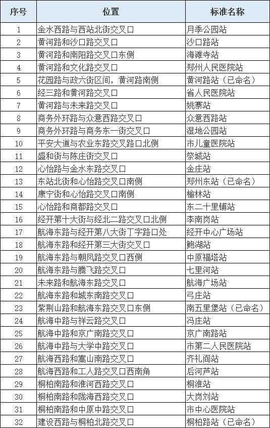 郑州地铁5号线介绍(开通时间 站点 线路图)