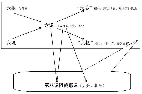 唯识学八识结构及其奥义演绎上