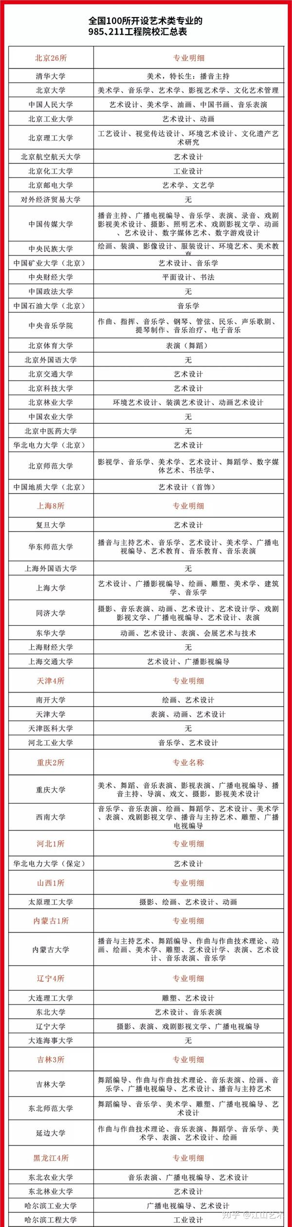全国开设艺术类专业的 985,211工程院校 这100所重点院校 也是美术