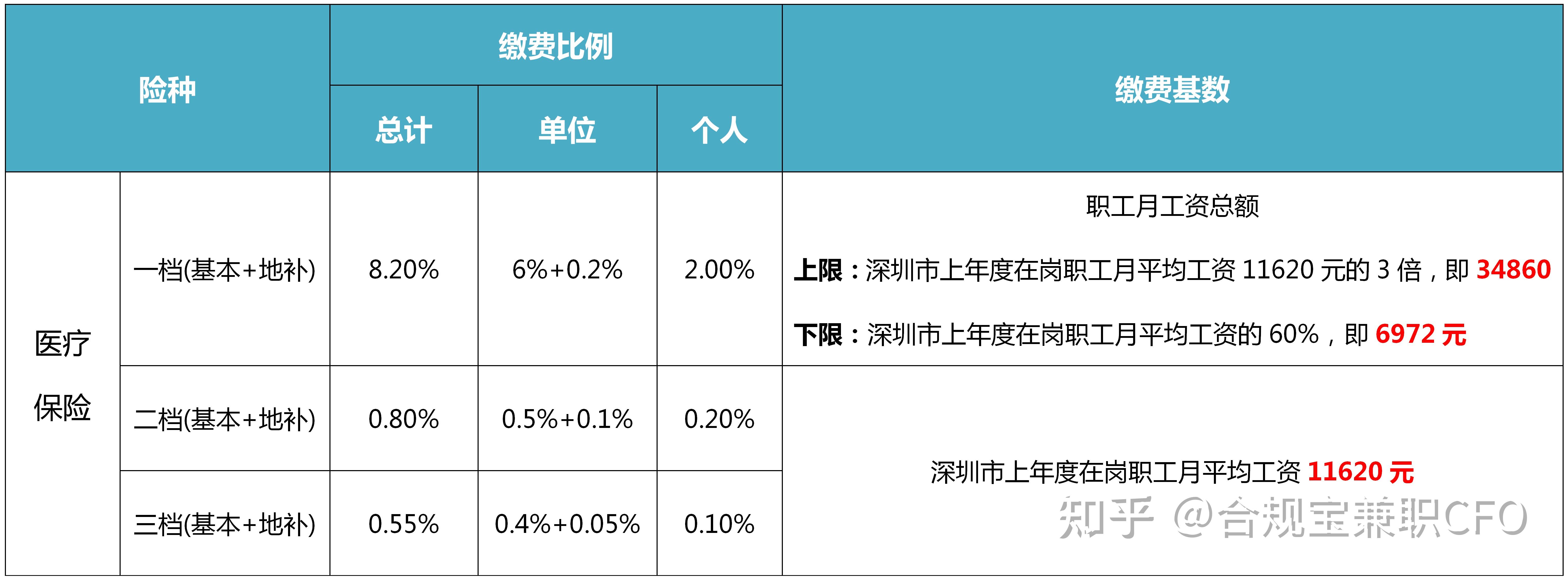 社保一二三档有什么区别缴费基数是什么社保费用怎么算一文说清