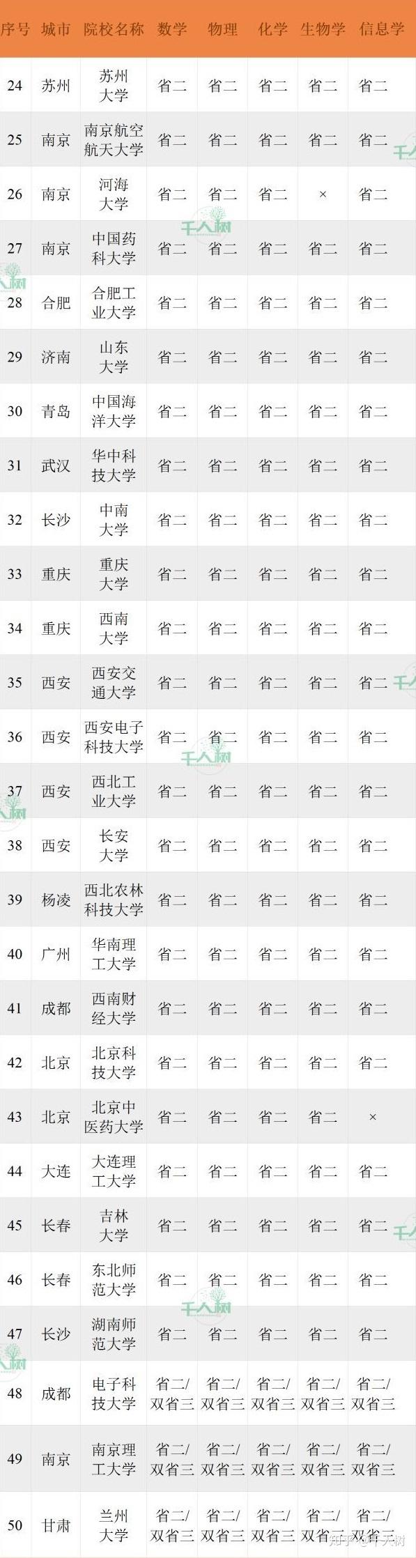 千人树丨自招树 高一高二 想自招降分进大学 你必须要
