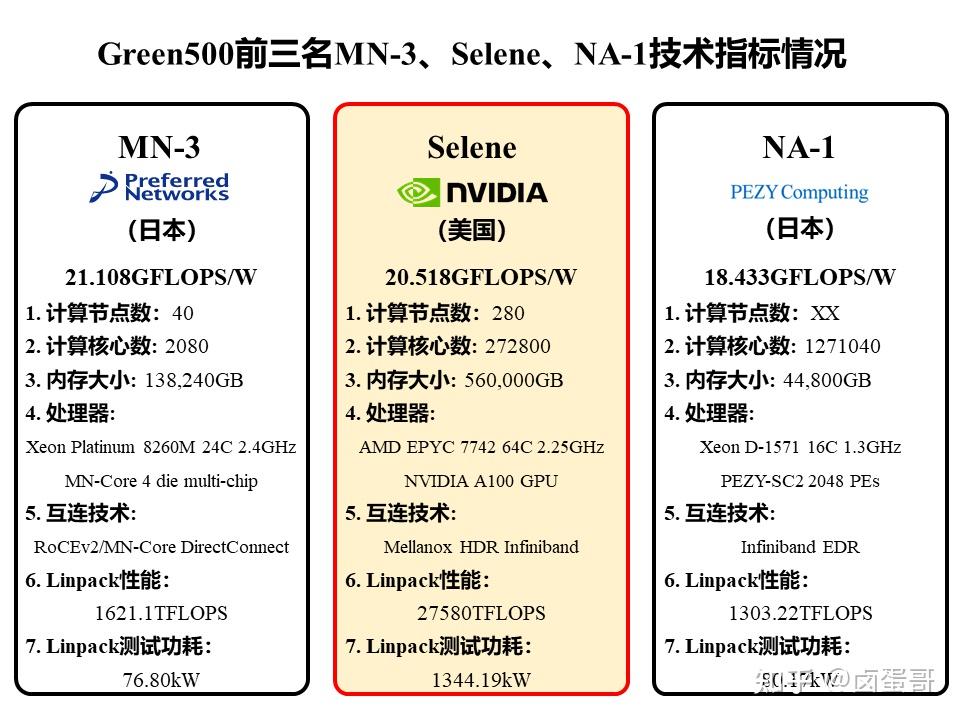 green500专题二nvidia的超算新宠selene