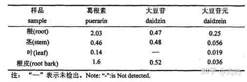 表3 野葛与粉葛原粉及淀粉营养成分对比表市场主要产品:干葛根块/片