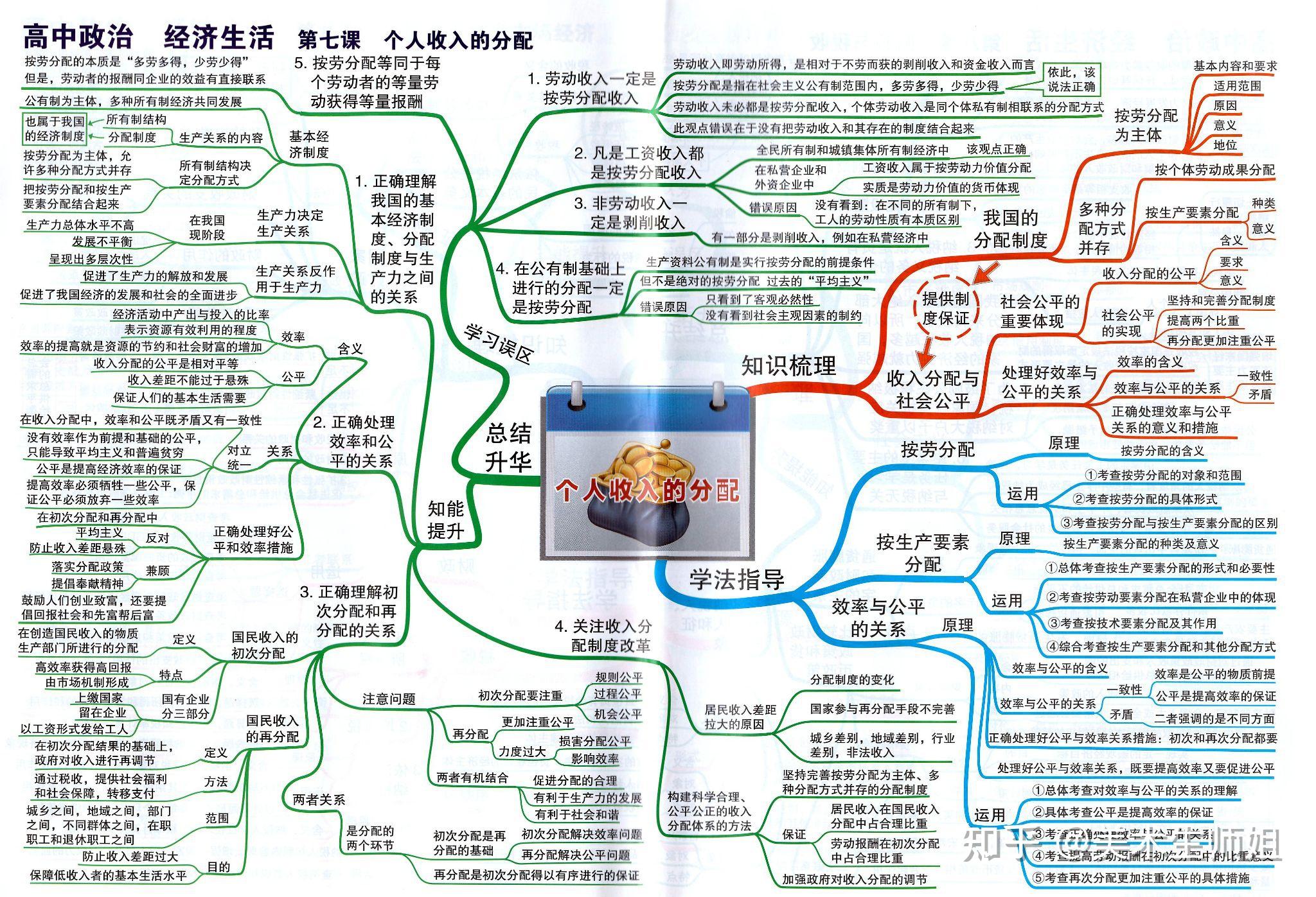 高中政治思维导图